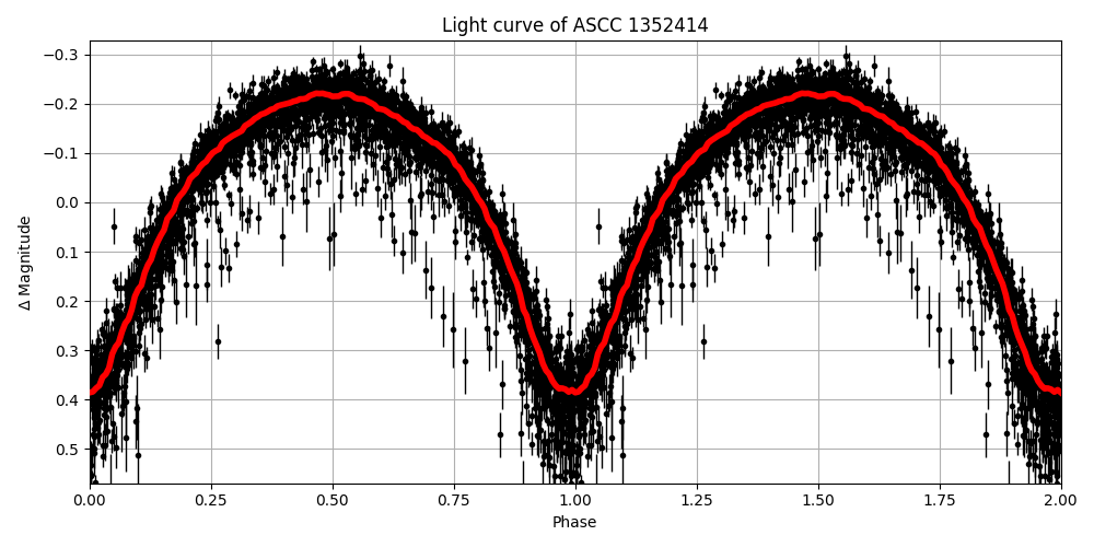 Light curve