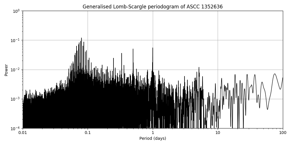 Periodogram