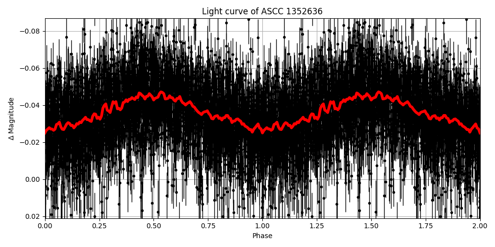 Light curve