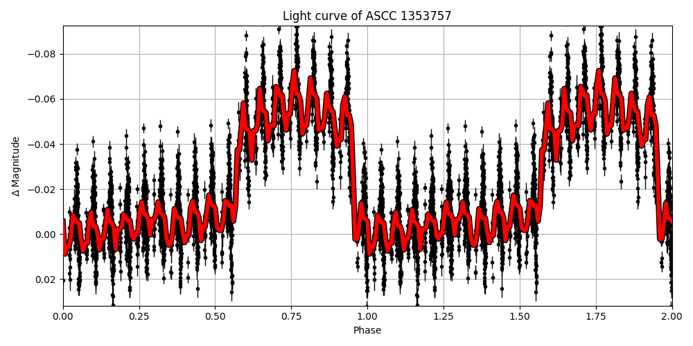 Light curve