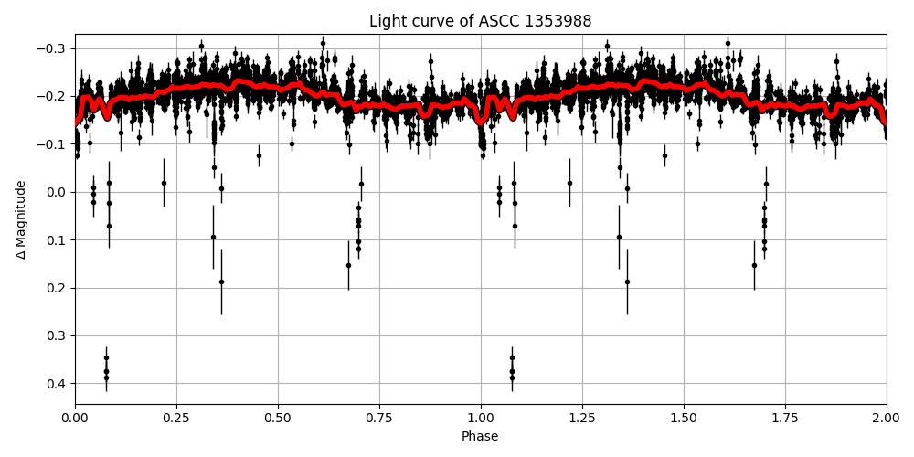 Light curve