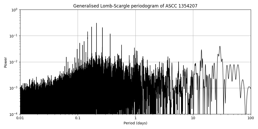 Periodogram