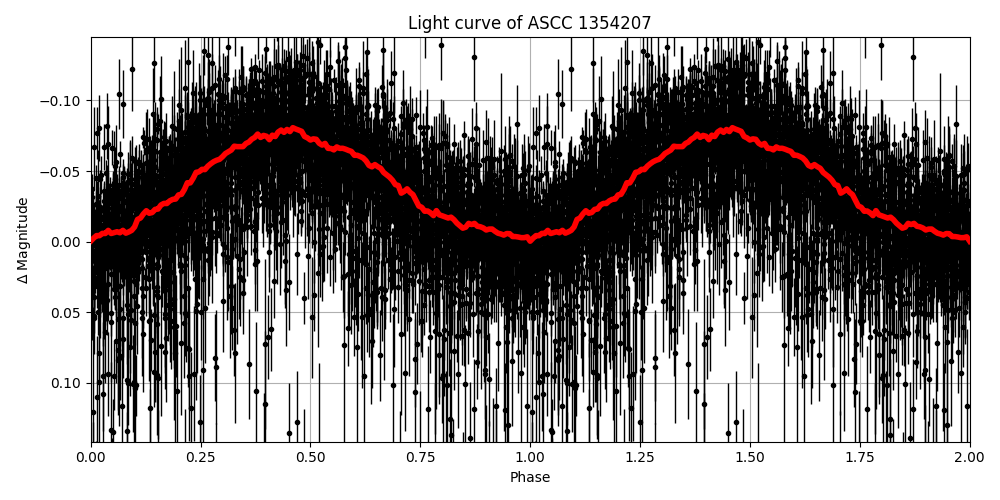 Light curve
