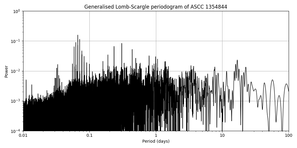Periodogram