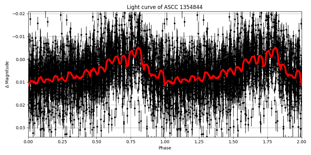 Light curve