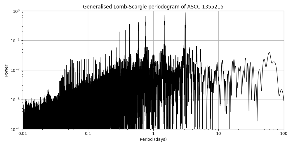 Periodogram