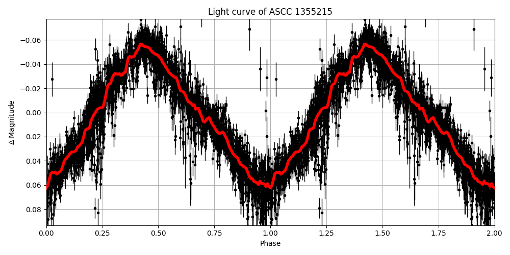 Light curve