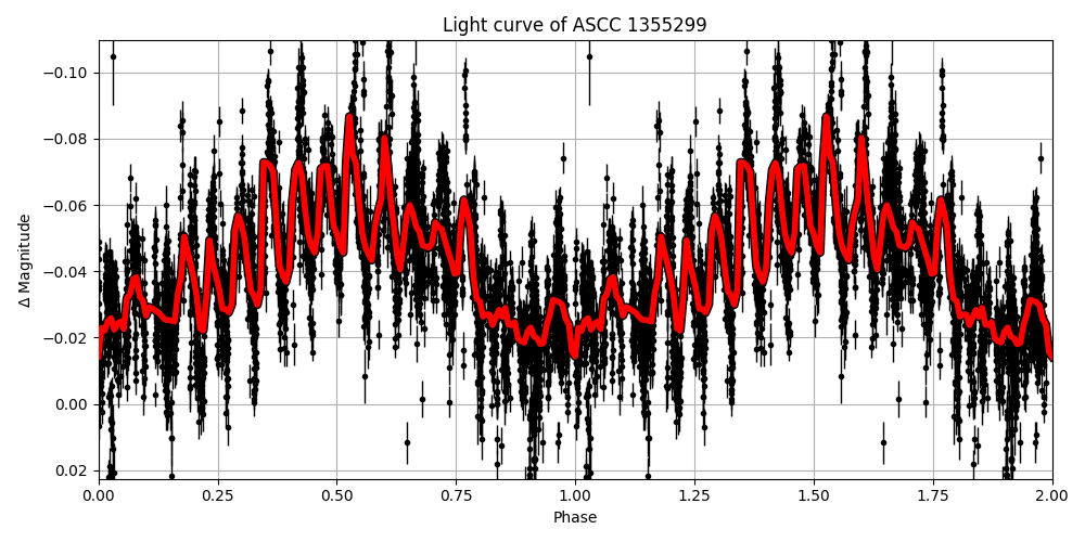 Light curve