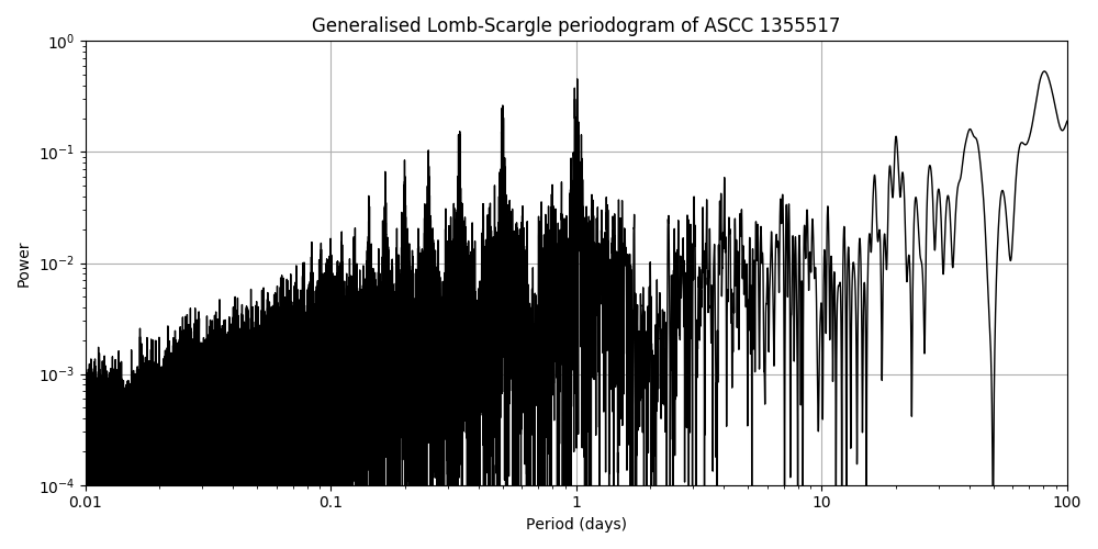 Periodogram