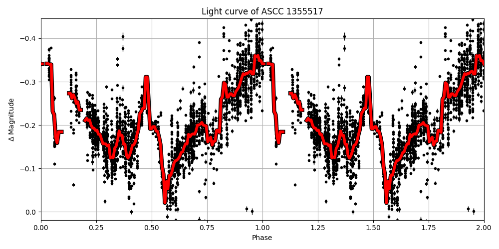 Light curve