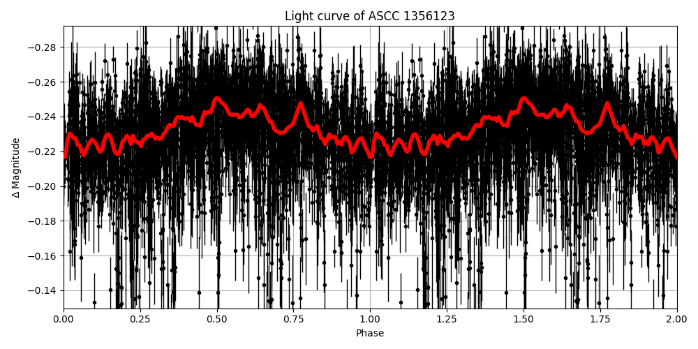 Light curve