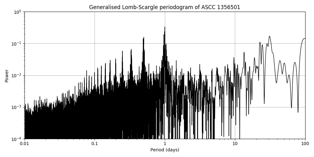 Periodogram