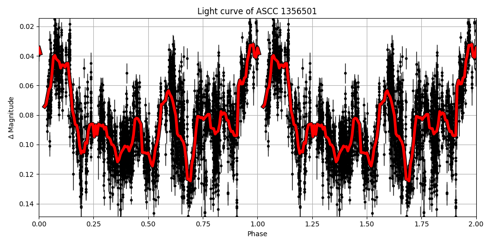 Light curve
