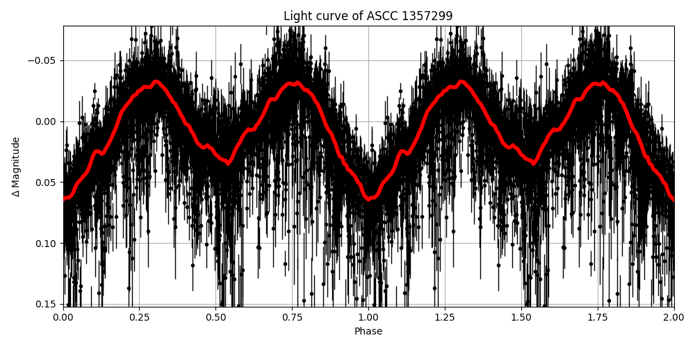Light curve