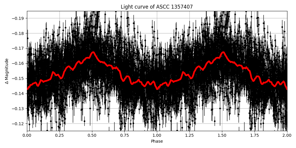 Light curve