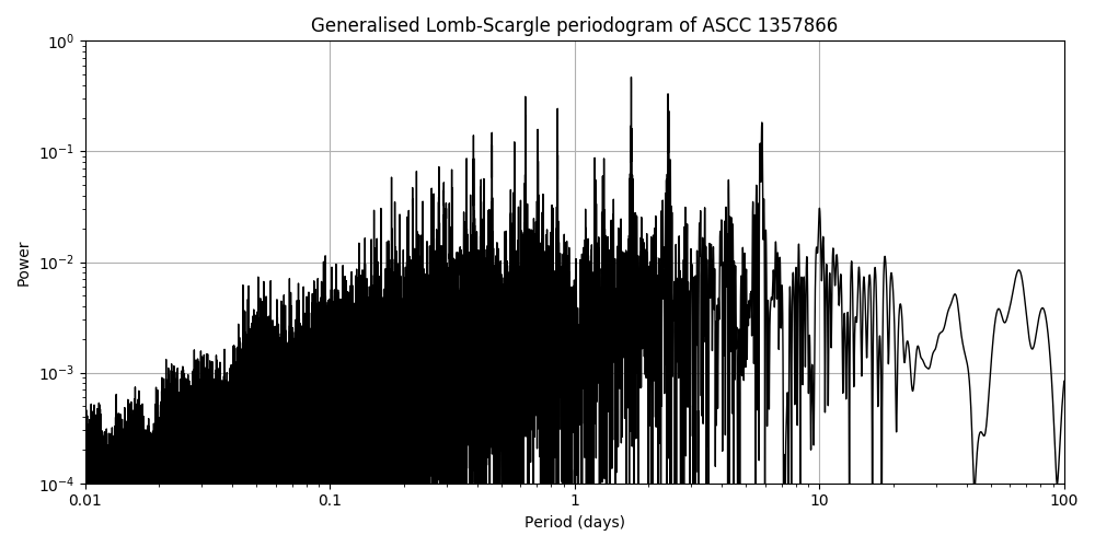 Periodogram