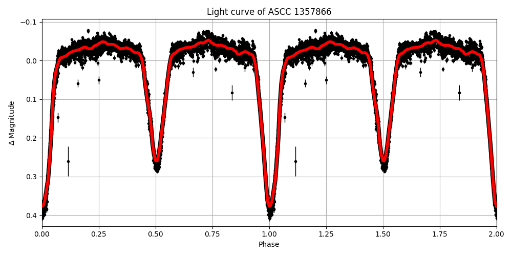 Light curve