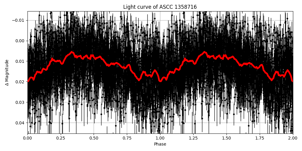 Light curve