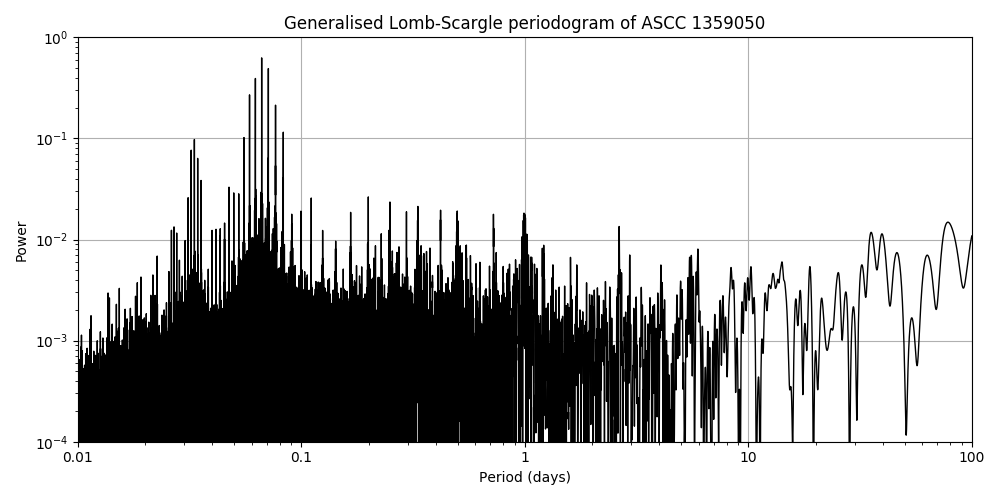 Periodogram