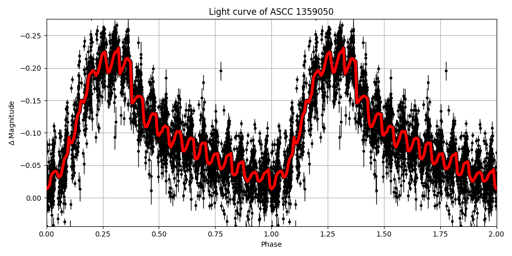 Light curve