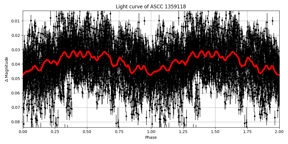 Light curve