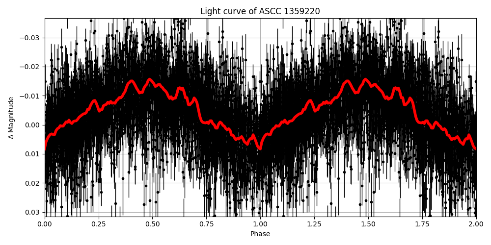 Light curve