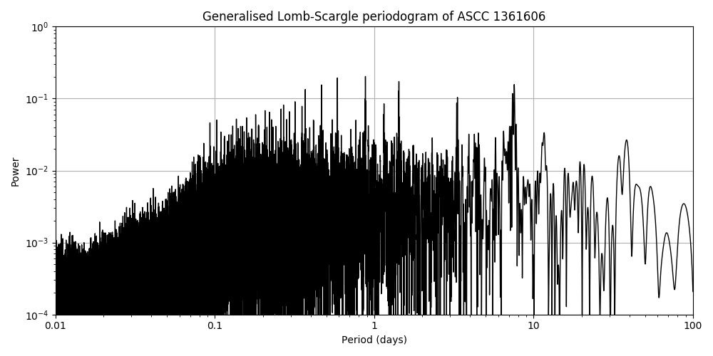 Periodogram