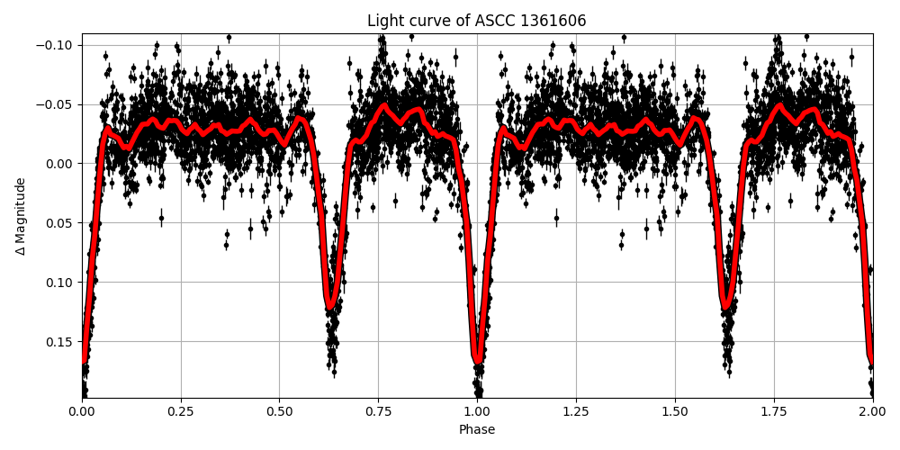 Light curve