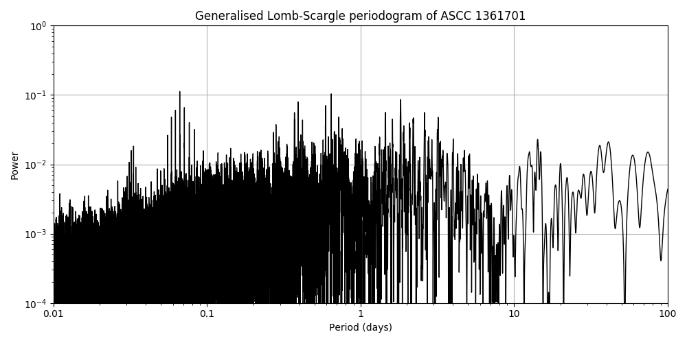 Periodogram