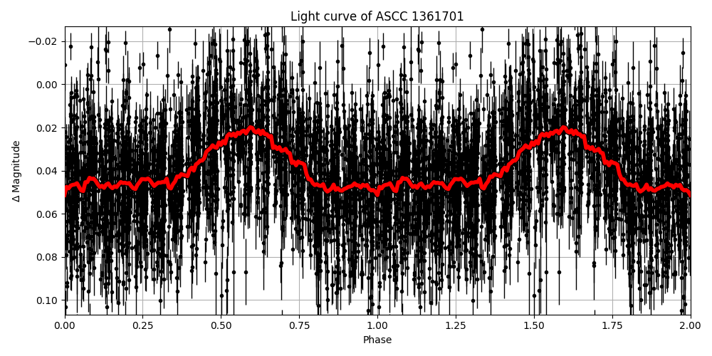 Light curve