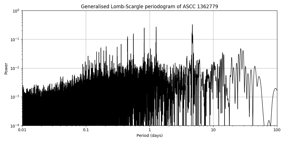 Periodogram