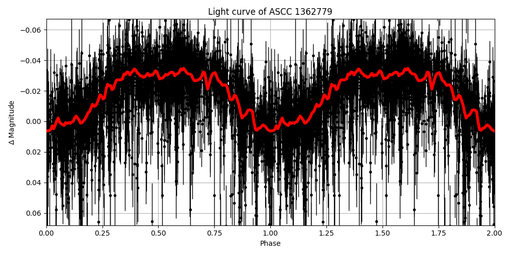 Light curve