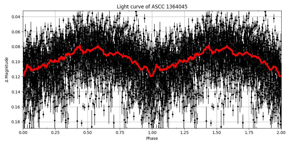 Light curve