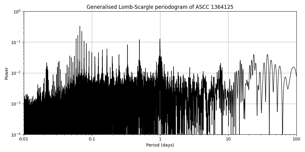 Periodogram