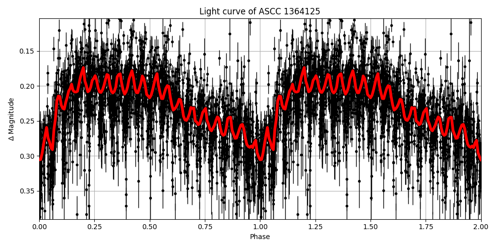 Light curve