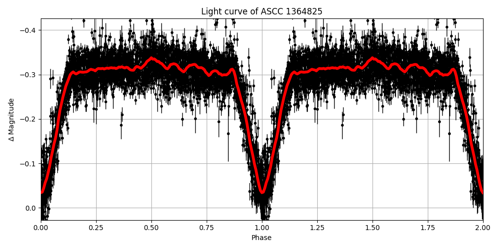 Light curve