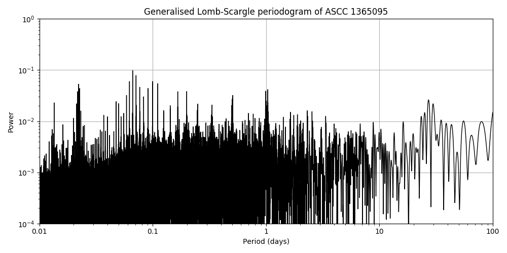 Periodogram