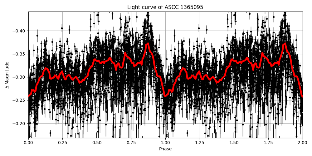 Light curve