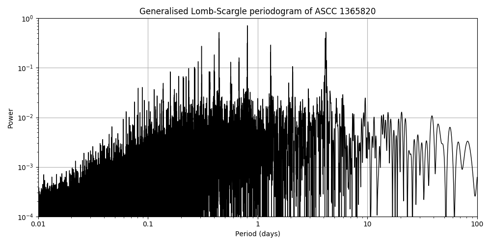 Periodogram