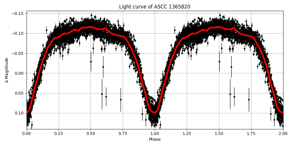 Light curve