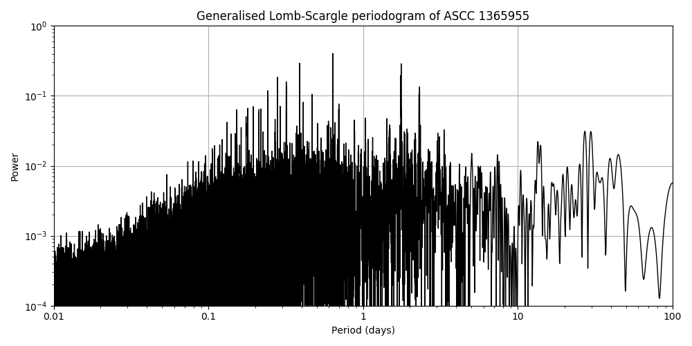 Periodogram