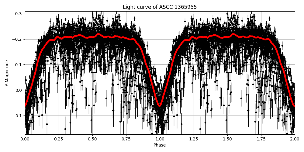 Light curve