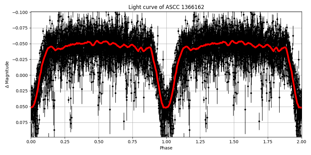 Light curve