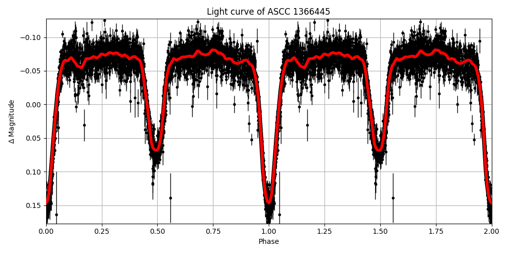 Light curve