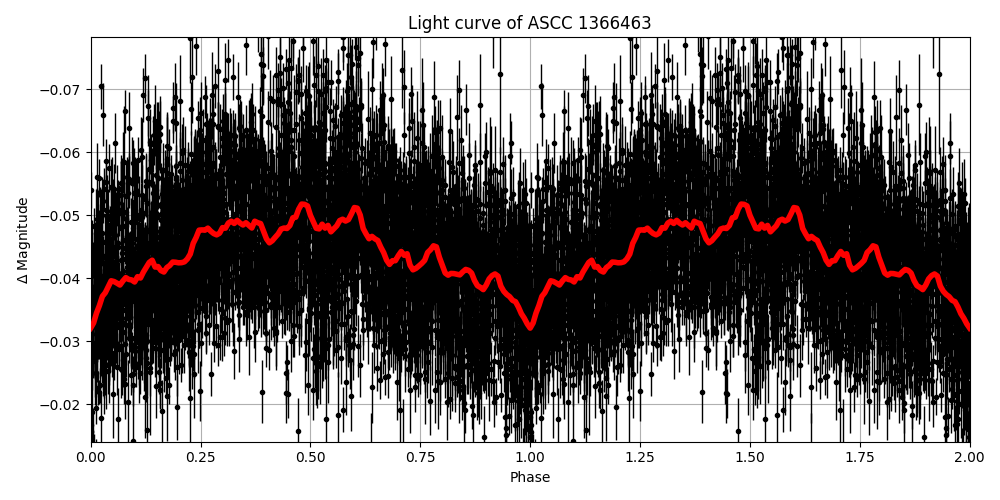 Light curve