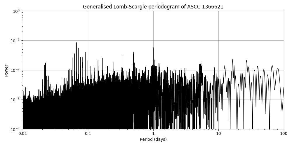 Periodogram