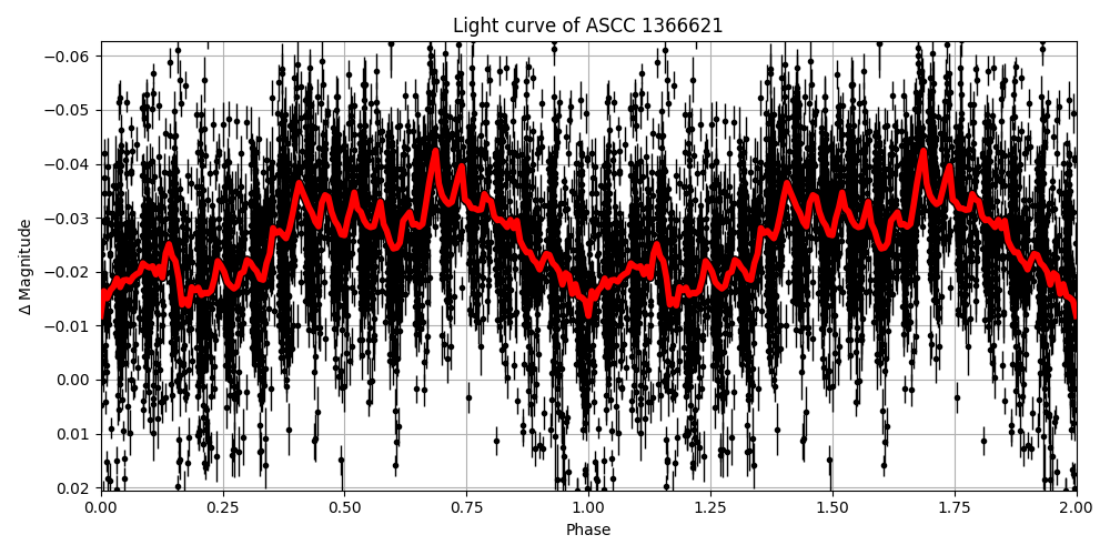 Light curve