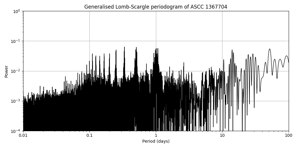 Periodogram