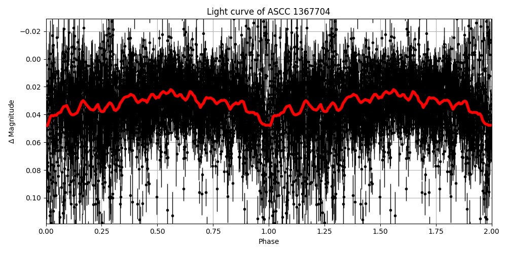 Light curve