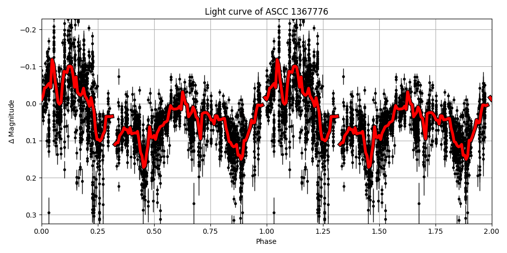 Light curve